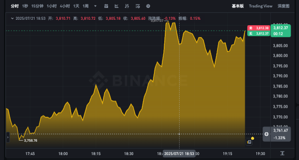 以太坊24小时k线分析app 以太坊最新价格走势图实时看 - php中文网